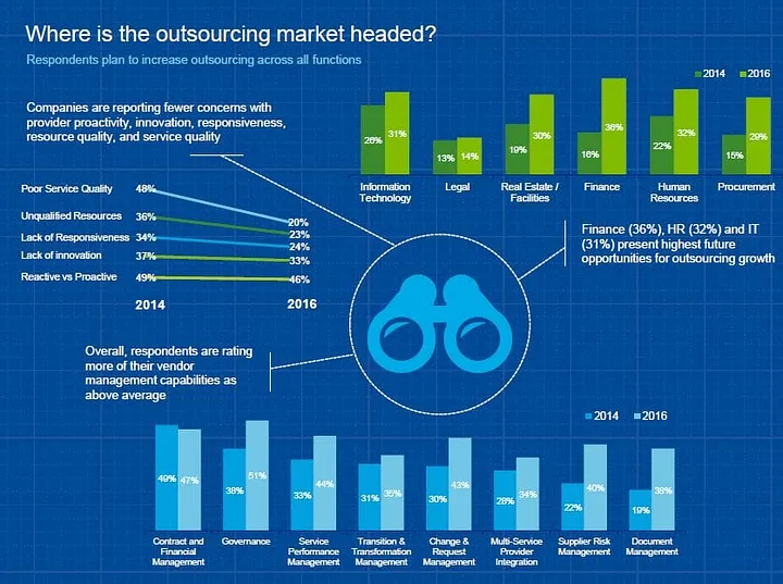 Outsourcing software development market stats