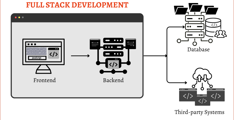 Full Stack Developer Training in Noida