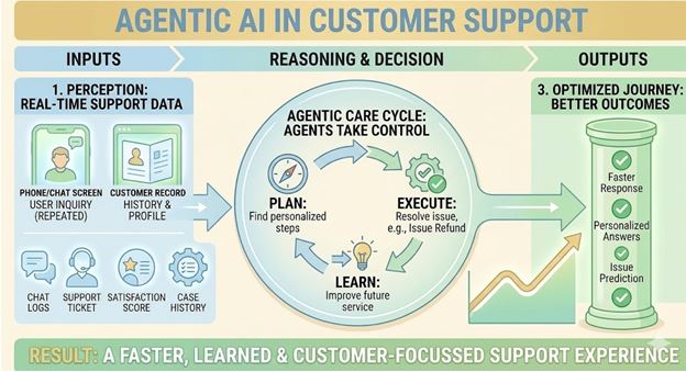 Agentic AI in Customer Support